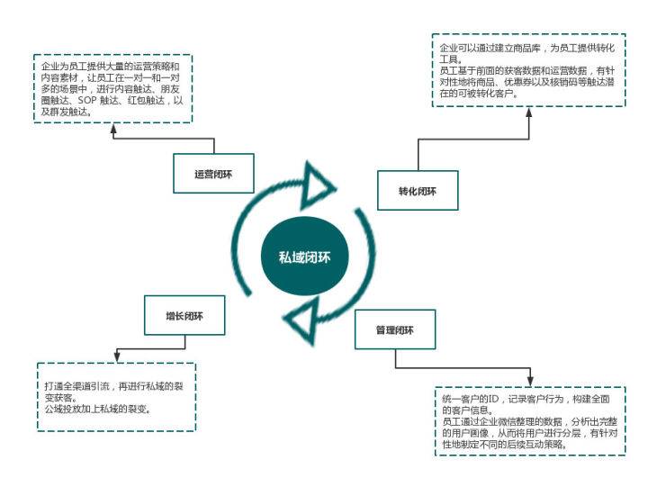 你真的了解私域吗？做私域的本质又是什么？