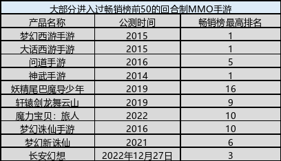 敢同《梦幻西游》缠斗！居畅销前十4个月，这款游戏何以从这个赛道杀出？｜突围