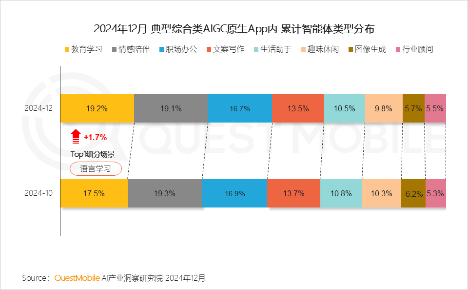 QuestMobile2024年AIGC应用发展年度报告：AI原生APP三强争霸，AI应用“四大模式”形成，智能体数量超过小程序