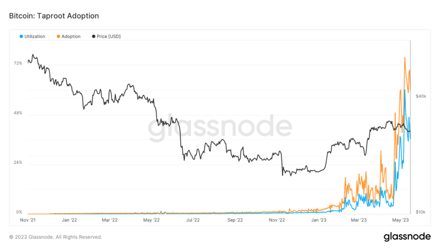 BTC Ordinals引发NFT狂潮？Taproot再升级，未来NFT市场走势如何？
