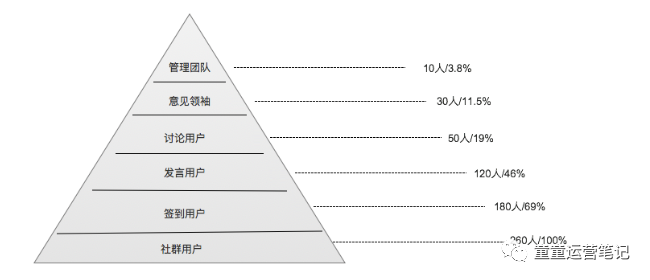 电服牛选,用户运营,童童,社群运营,用户增长,用户运营,用户研究