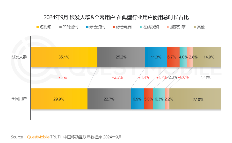 QuestMobile 2024银发人群洞察报告：3.29亿银发用户每月人花129小时上网，短视频总时长占比超35%！