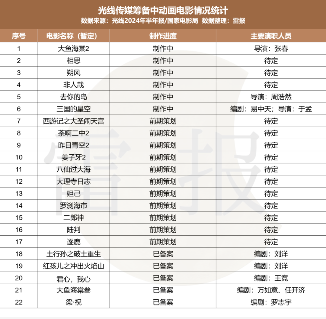 127部動(dòng)畫電影備案，神話IP降溫，多元題材崛起？