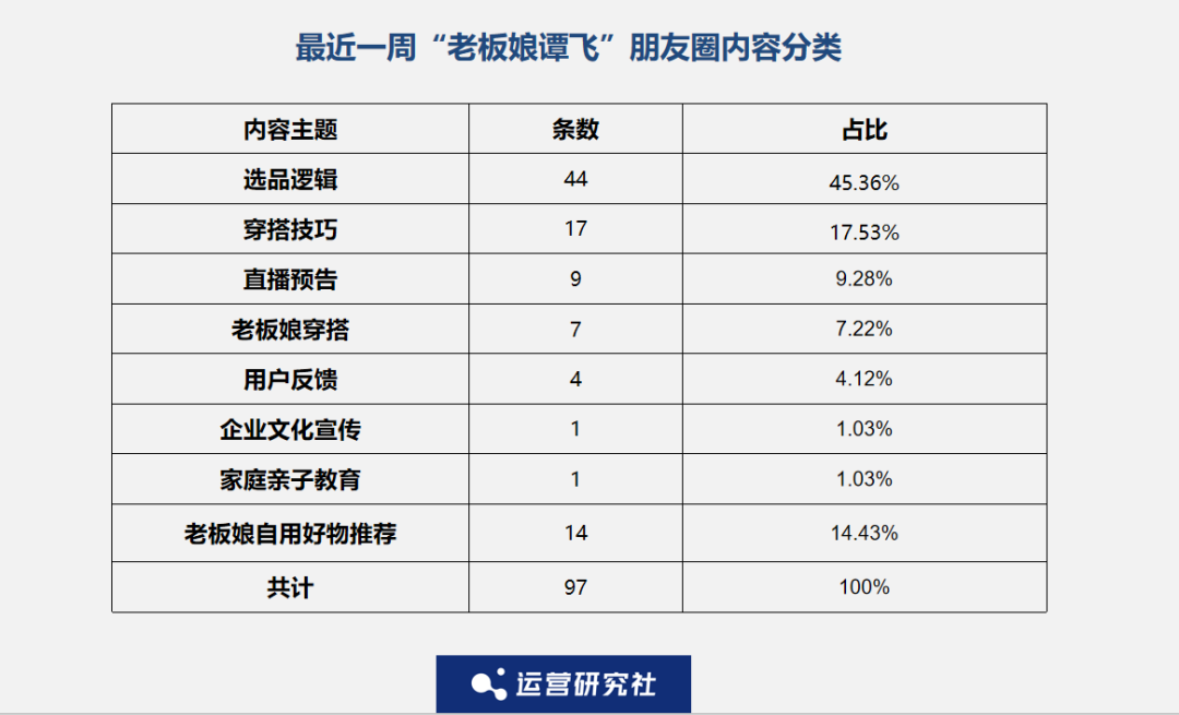 一年在朋友圈卖货7亿，私域女装“一姐”凭啥？