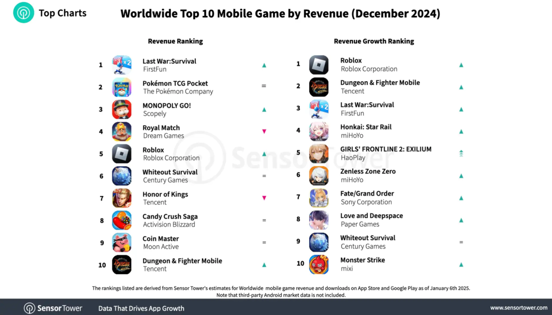2024年12月全球手游收入与下载量TOP10
