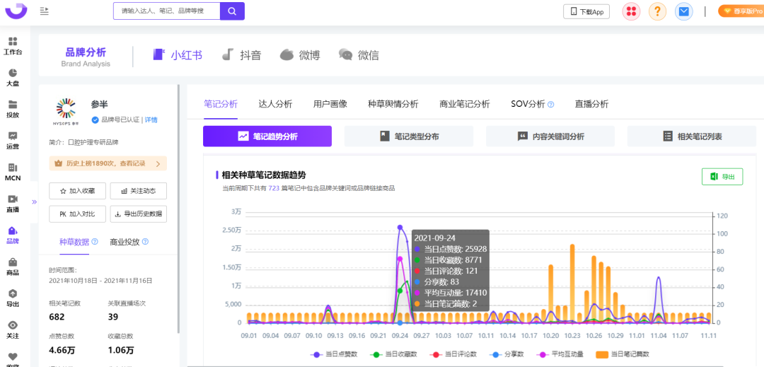 鸟哥笔记,新媒体,千瓜数据,自媒体,小红书,品牌投放,小红书,自媒体