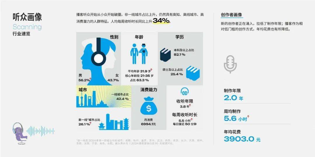 47页｜2025播客营销白皮书