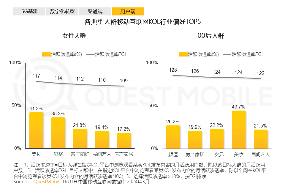 QuestMobile2024中国移动互联网春季大报告：用户12.32亿，人均月时长165小时，小程序、AIGC、三大屏交相辉映