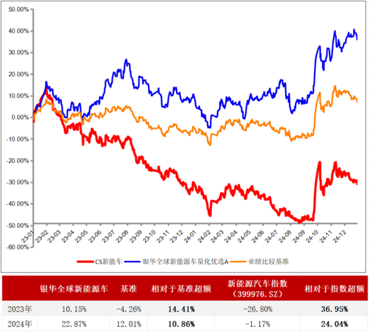 这只新能源基金为何连续两年获得正收益？