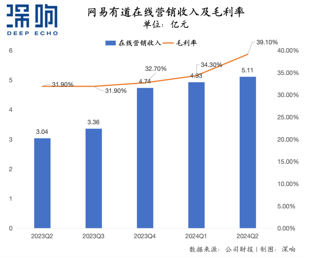 广告收入连续七季度增长超50，是时候重新理解网易有道了