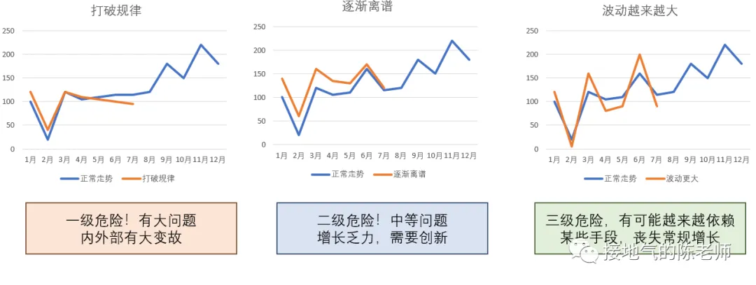 数据分析标准方法之：周期性分析法