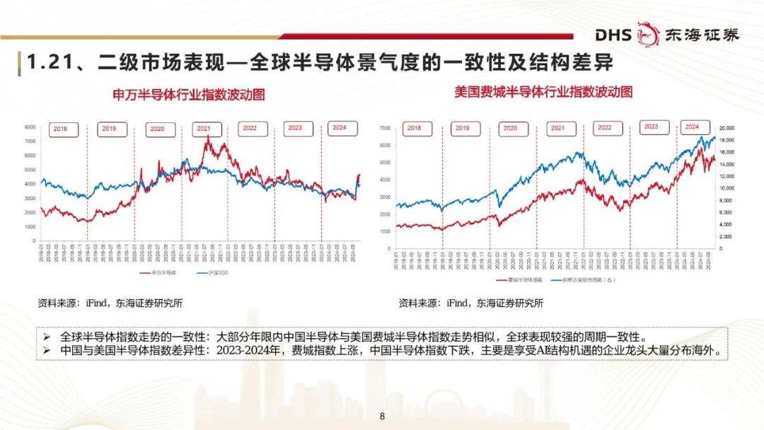 2024半导体行业研究框架：年底有望弱复苏