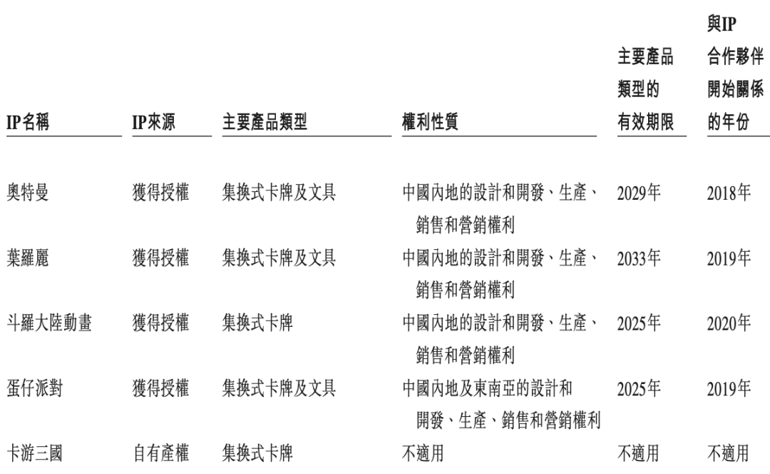 一年花2亿买版权，靠奥特曼上市的卡游，也存在隐忧