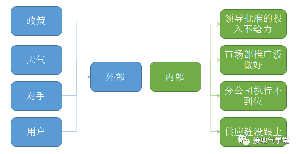 多维度数据分析是什么？该怎么做？