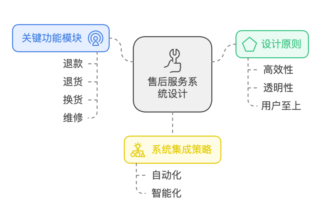 电商售后服务系统设计：高效、透明、用户至上