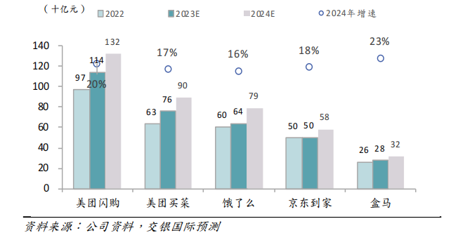 减亏30个月，饿了么有点累