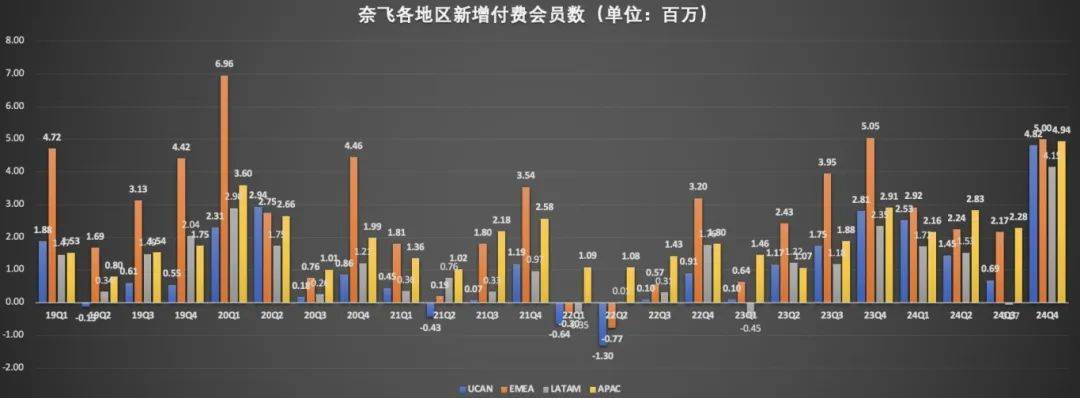 首破百亿美元！奈飞，业绩爆了