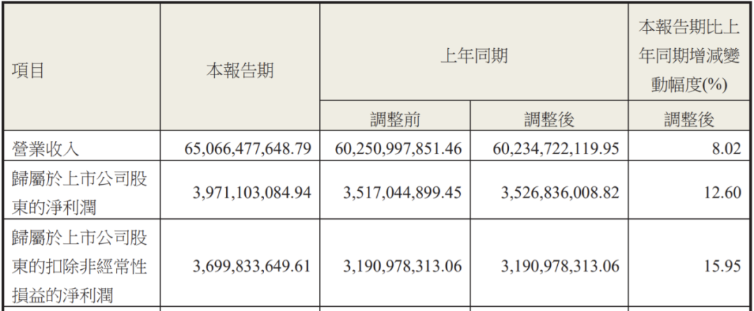 业绩逆势增长,海尔智家能否二次崛起?新鲜出炉