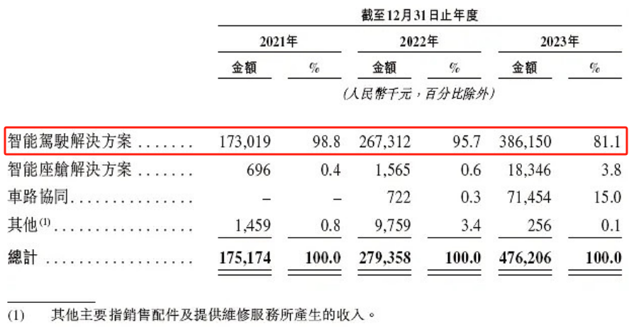 自动驾驶赛道接力IPO，佑驾创新是下一个实力派？