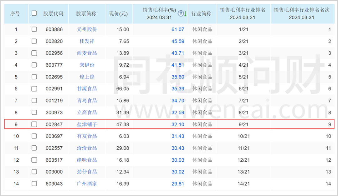 实控人套现，毛利率下滑，盐津铺子的高增长能保持多久？