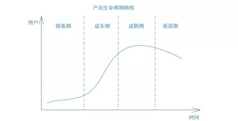 万字干货 不搭建用户生命周期的产品都是耍流氓 用户运营 鸟哥笔记