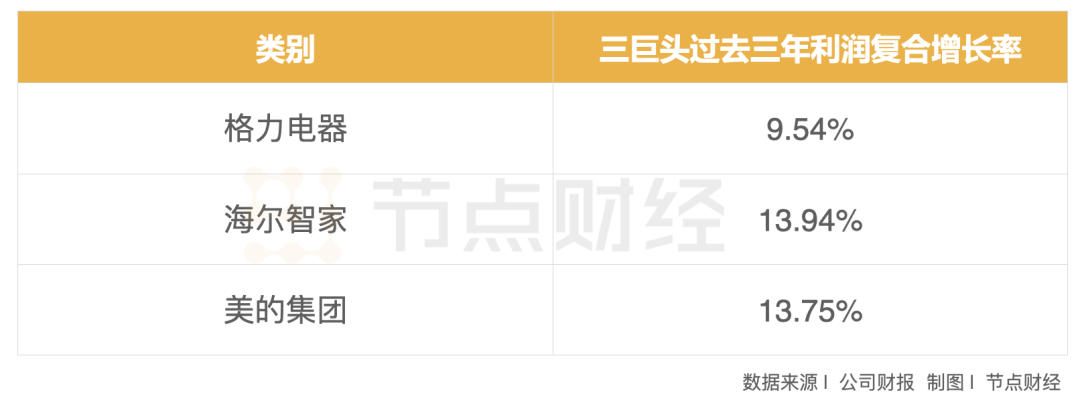 持续稳健增长！海尔智家2024前三季度利润增速TOP3最高