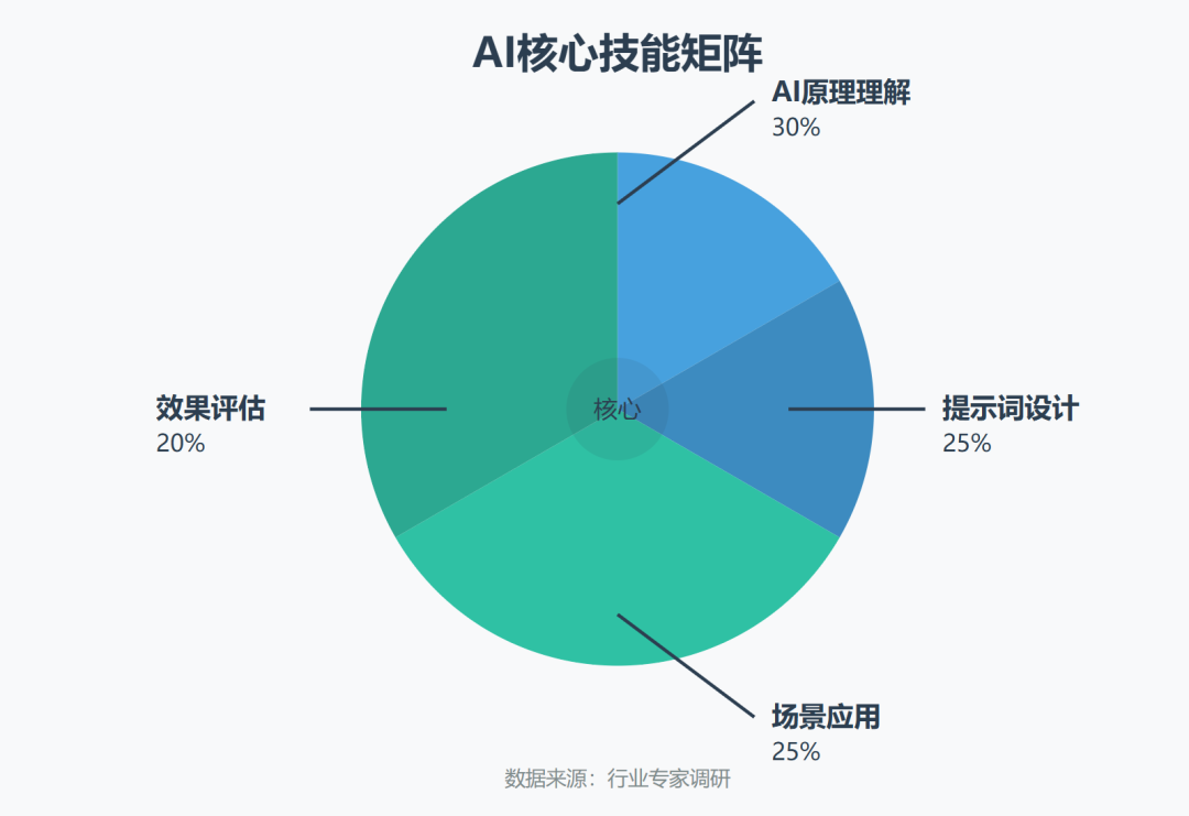 跟着美国AI风口找机会：我梳理了100个爆火岗位，大家该出手了