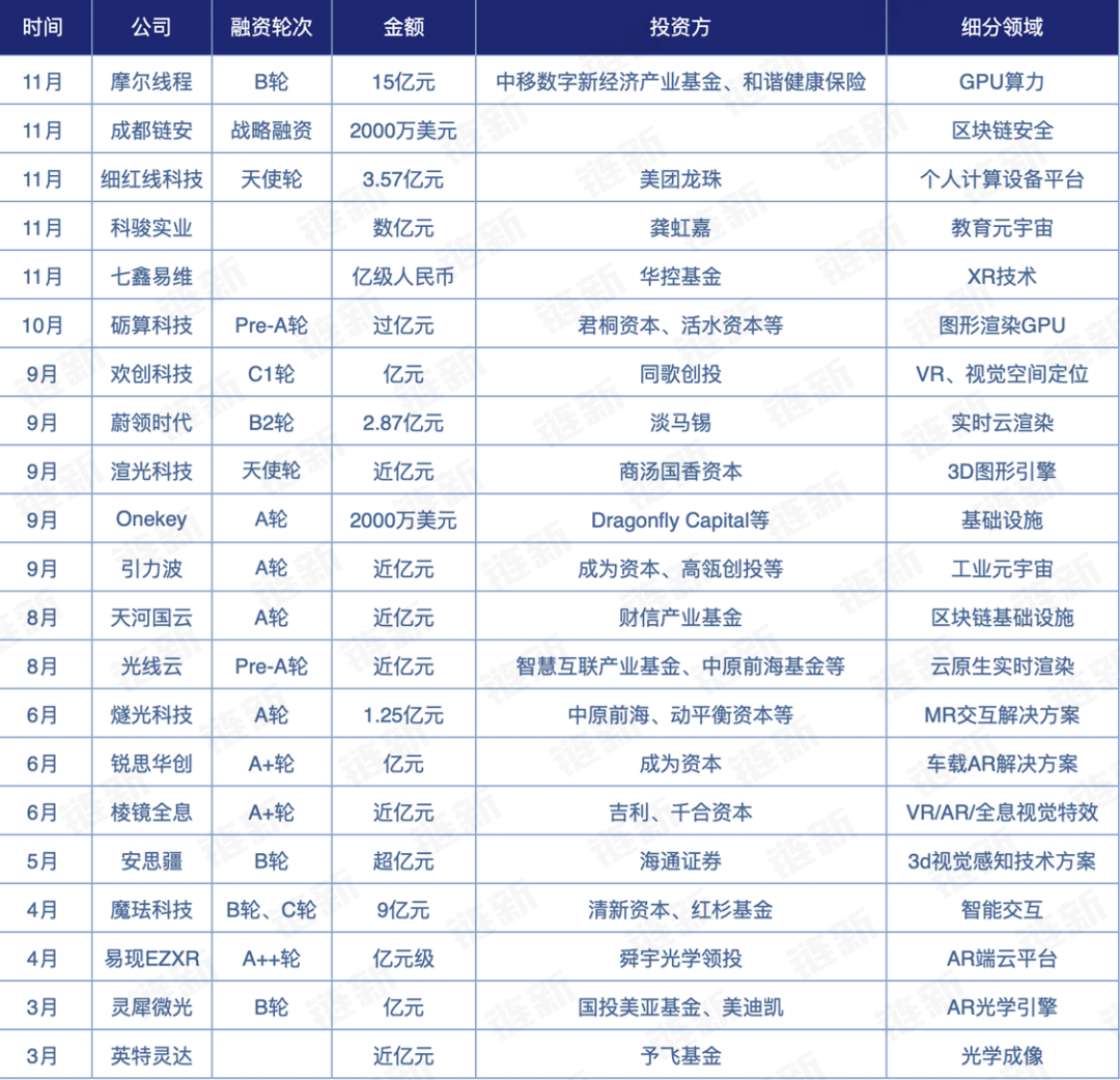 2022年元宇宙融资盘点：融资总额超100亿元，数字藏品火爆一时