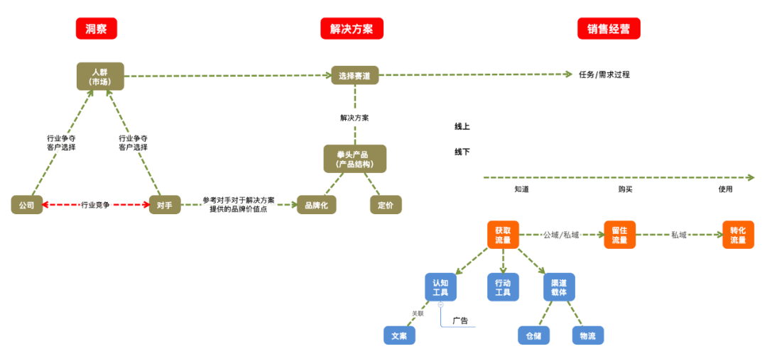 营销的逻辑｜瞎聊聊呗