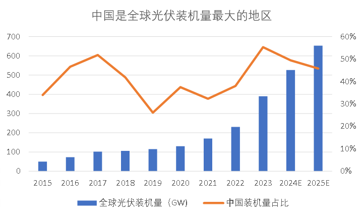 中國光伏七子，正接過瓦特權(quán)杖