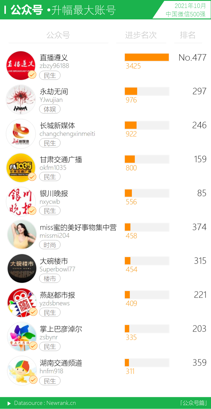 鸟哥笔记,短视频,新榜,微信生态,视频号,短视频,视频号,短视频