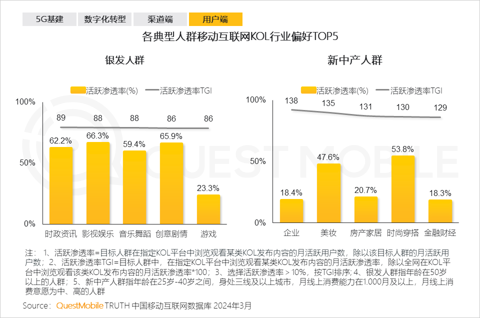 QuestMobile2024中国移动互联网春季大报告：用户12.32亿，人均月时长165小时，小程序、AIGC、三大屏交相辉映