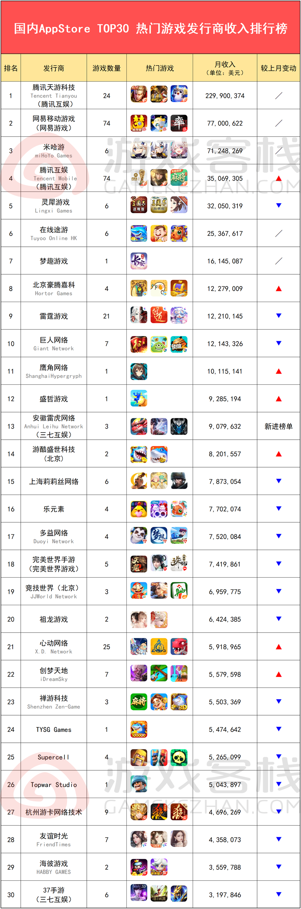 5月游戏发行收入榜：米哈游iOS国内月估流水5亿，新晋厂商雷虎表现抢眼