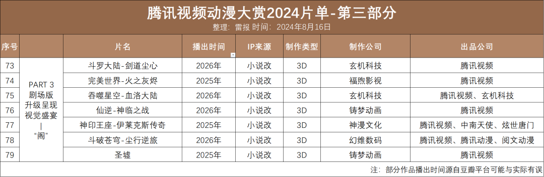 上半年，优爱腾B419亿元投内容，待播动画超百部