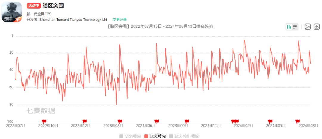 腾讯游戏Q2收入增长9%，新一轮产品周期已启动