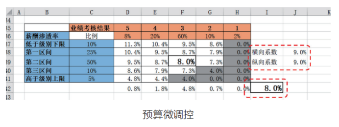 如何通过调薪矩阵工具，开展薪酬调整工作？附实操案例！