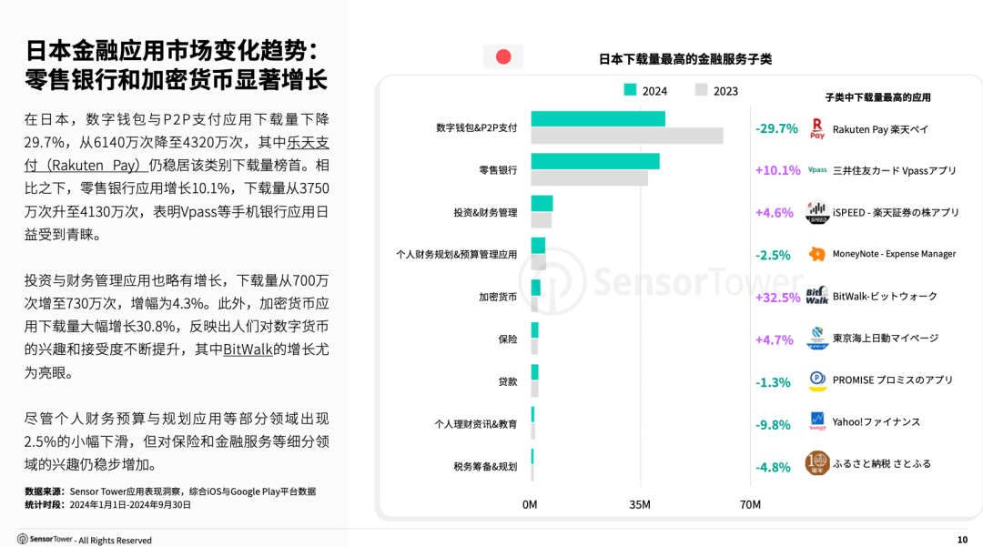 《2024年移动金融应用状况报告》- 预计2024全年全球下载量达77亿次，数字支付应用使用次数增长35%