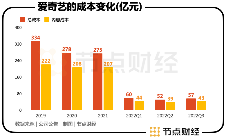 爱奇艺VIP再度涨价，究竟为何?