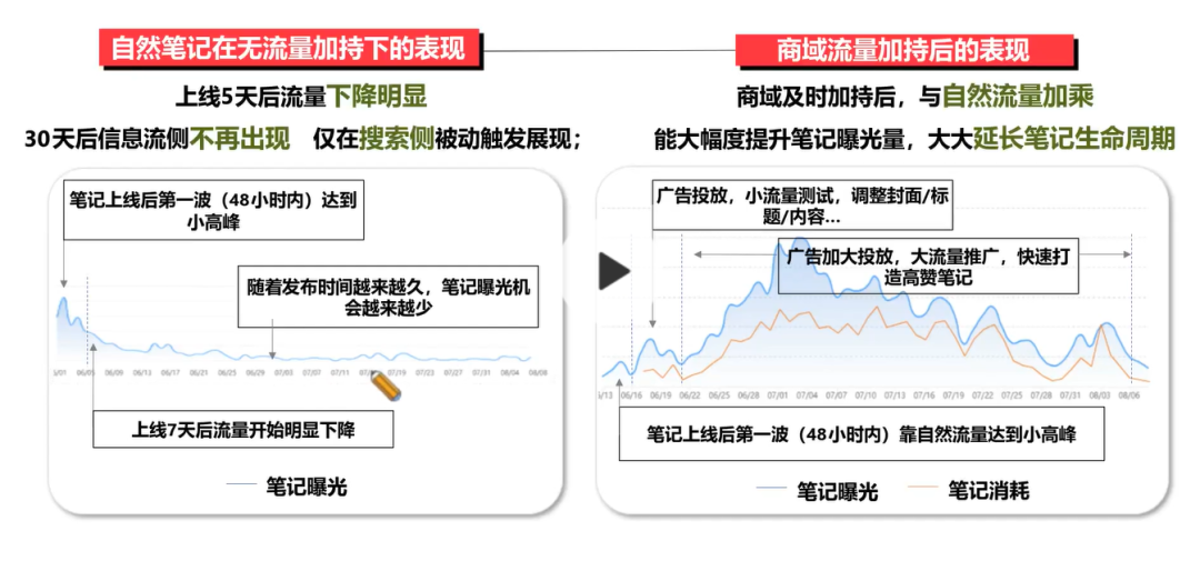 2万字长文，小红书高投放实战论！