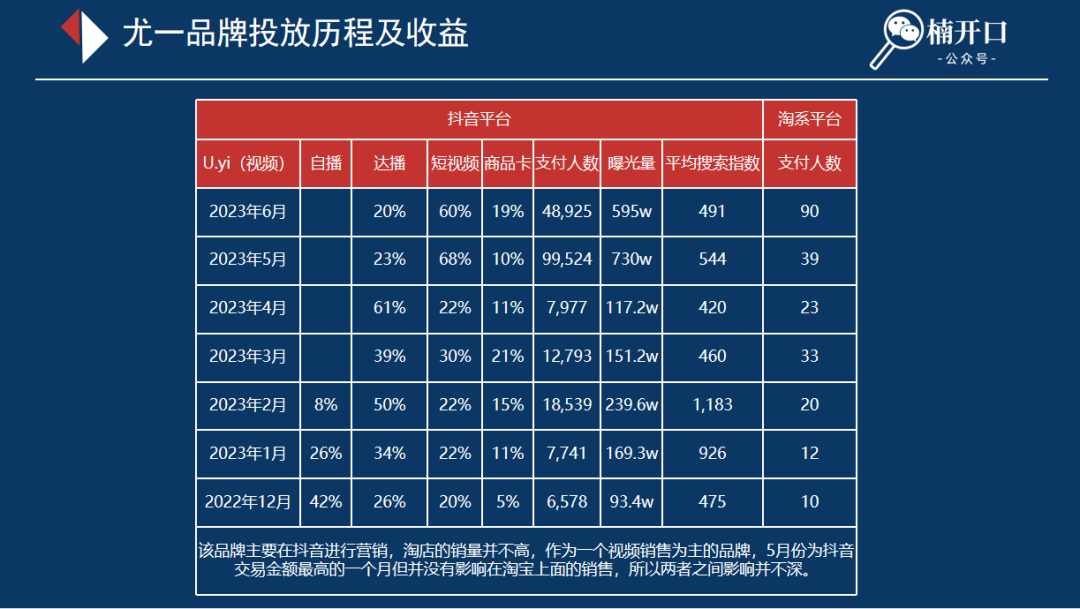 6个近1年在抖音爆发性增长的品牌，不同玩法下溢出到淘系的流量差异有多大？