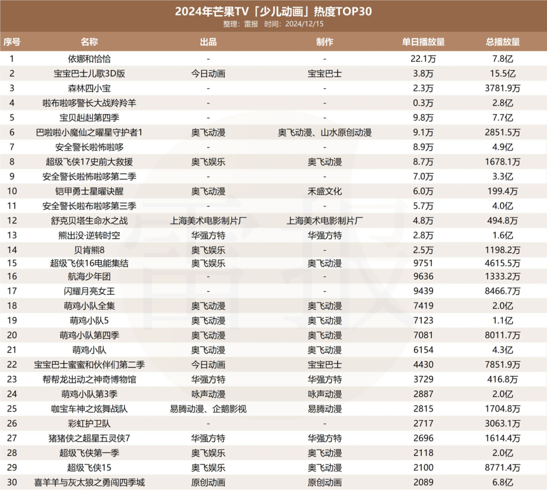 平台加码、大厂入局，今年少儿IP都在怎么做商业化？｜雷报