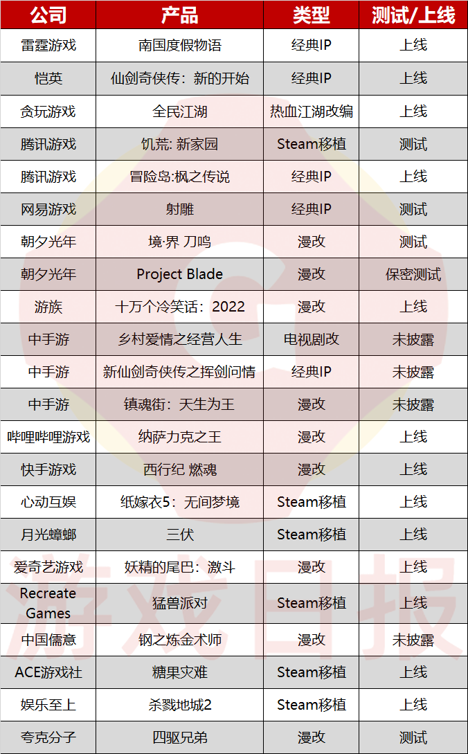 2023年Q3：73家公司112款游戏，暑期档 “乱斗”正酣