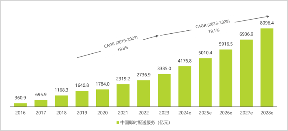 闪送“一对一”：即时配送江湖的杀手锏