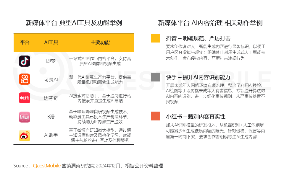 QuestMobile 2024年新媒体生态盘点：五大平台覆盖10.71亿用户，内容商业化进入爆发期……