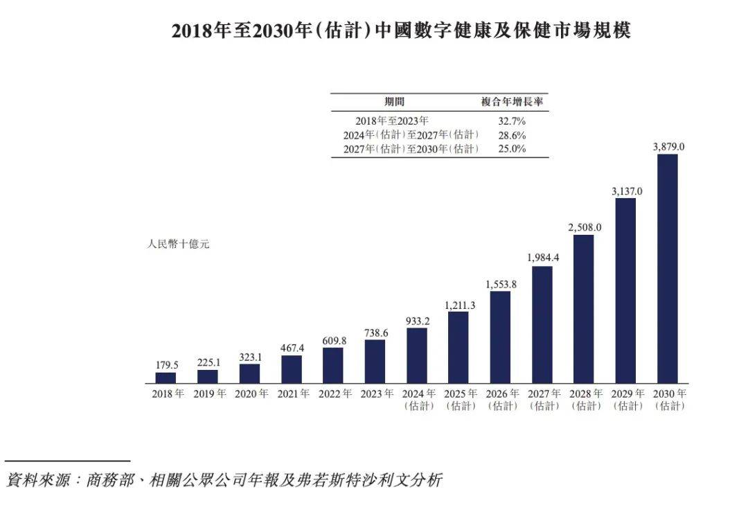 三年半累计亏损7.82亿元！健康之路，冲击港股IPO