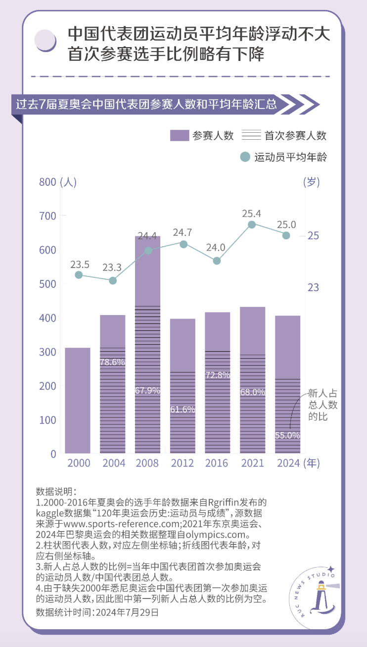 百年奥运如何化解年轻化焦虑