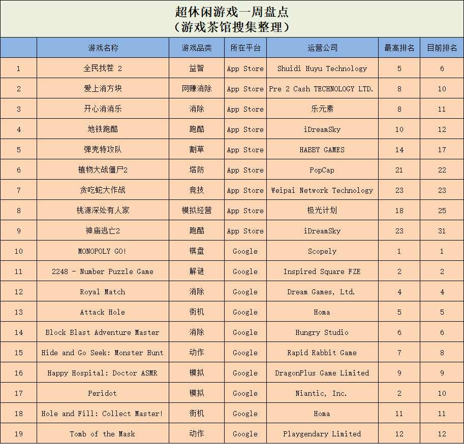 恶心采耳游戏冲榜海外，“类羊了个羊”的超难游戏跻身TOP3 | 休闲新游周报