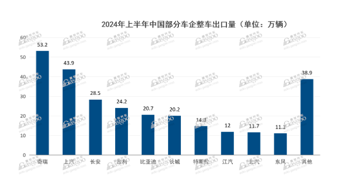 国产汽车出海第一，是比亚迪还是奇瑞？