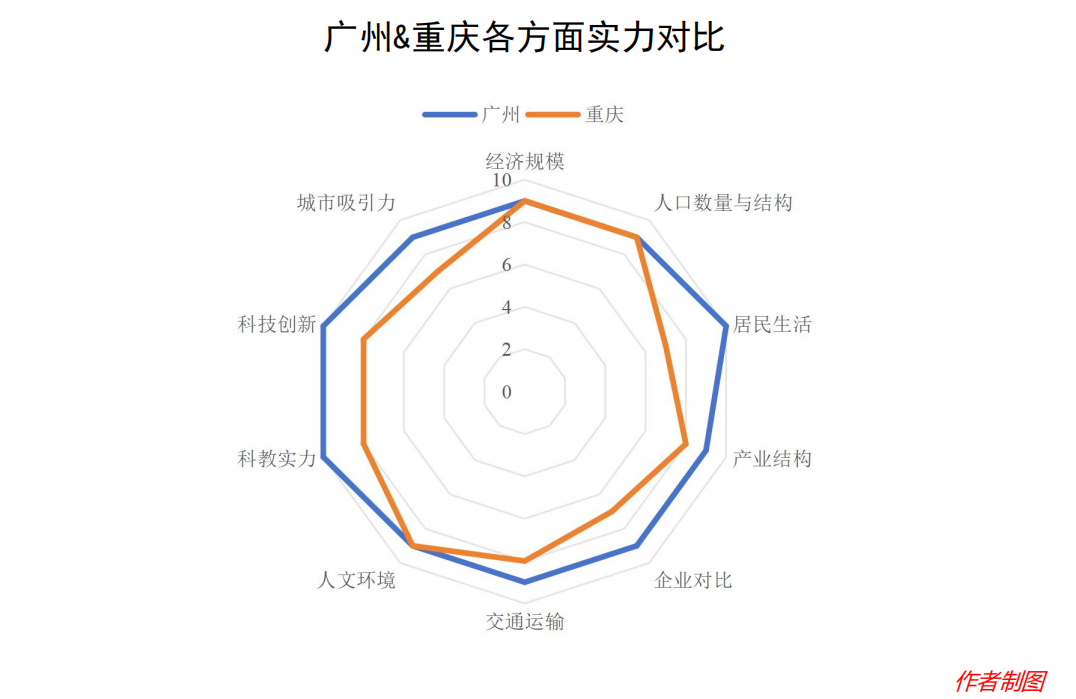 重庆真把广州给PK掉了？