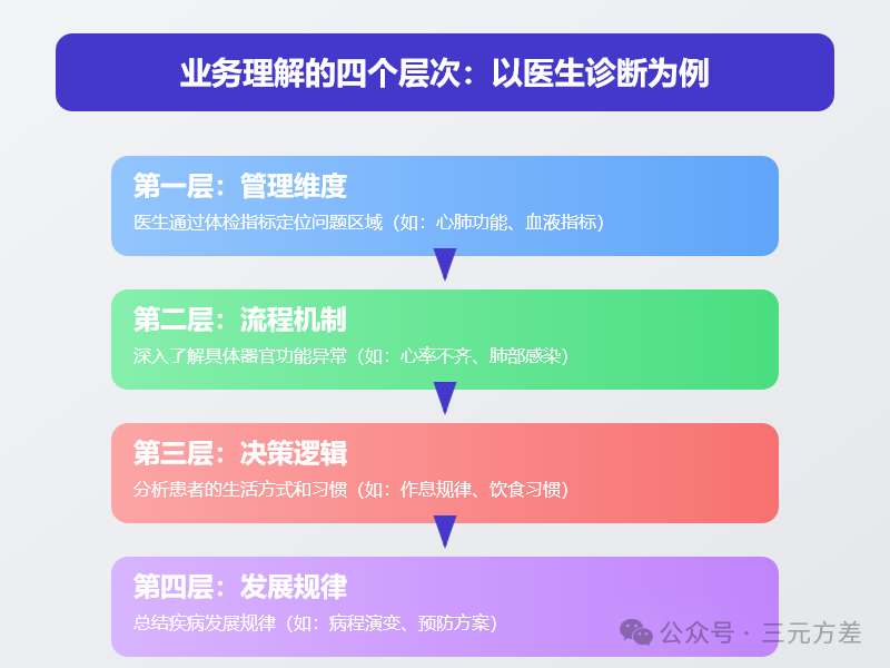 分析不够深入？4个步骤让你真正做到懂业务